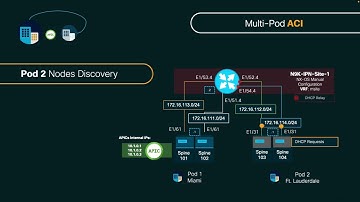 Part 2ACI Multipod Configuration, Verification & Testing (w/vMotion across pods)