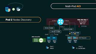 Part 2ACI Multipod Configuration, Verification & Testing (w/vMotion across pods)