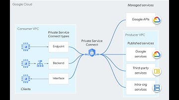 21-What is Private Service Connect in GCP with Demo?