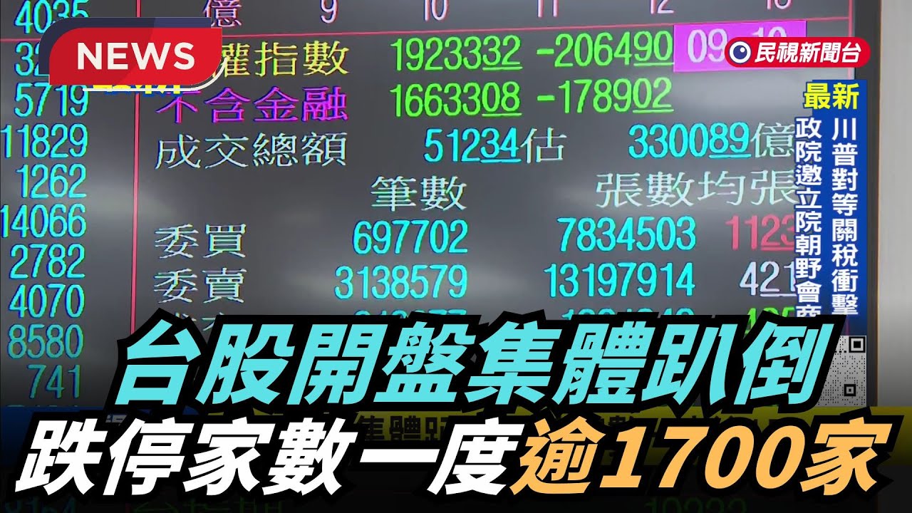【熱搜新聞】台股開盤集體趴倒 跌停家數一度逾1700家｜民視新聞｜