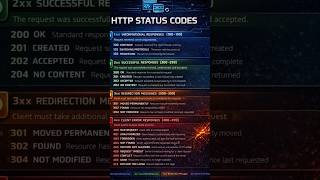 HTTP Response Codes Explained Visually | 100–599 API Status Codes Guide