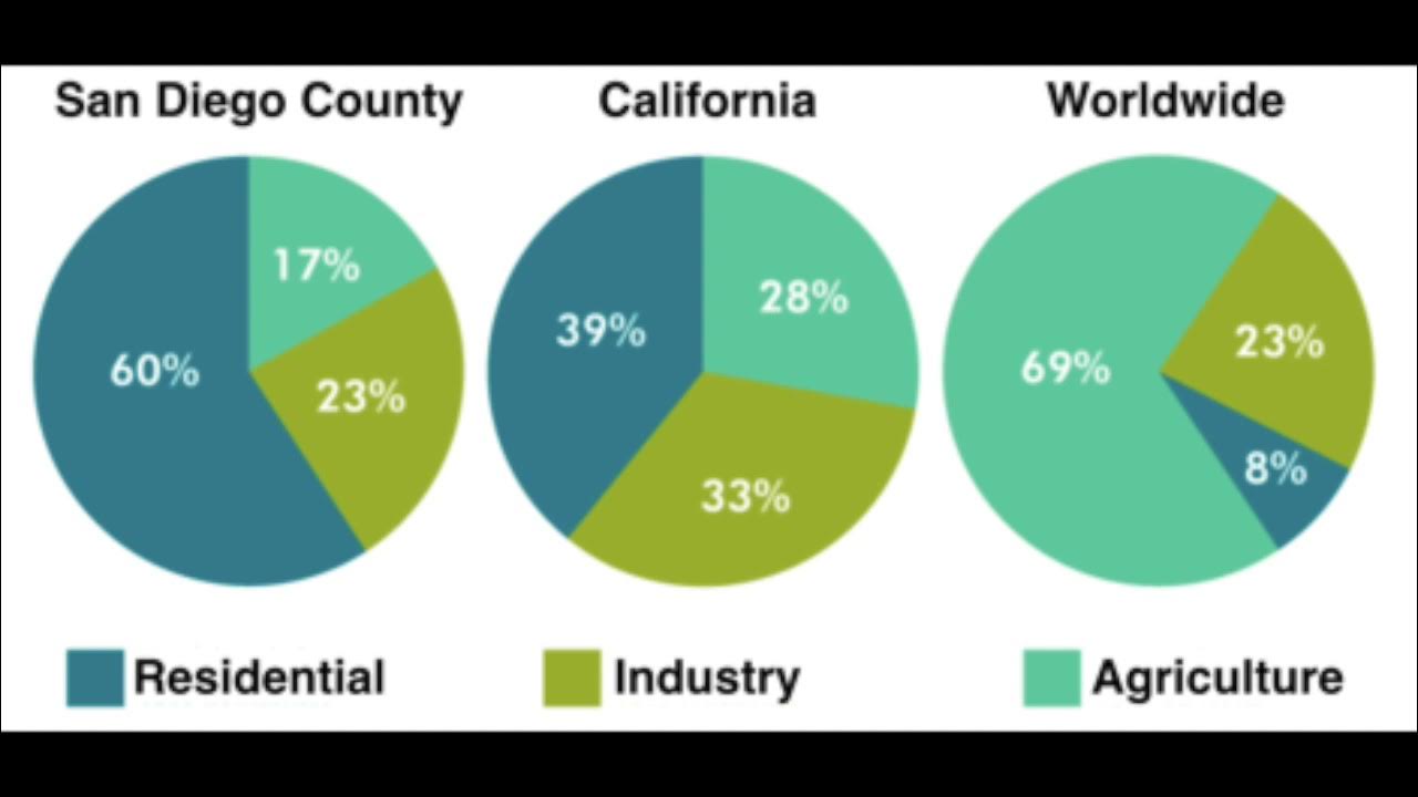 Comparing the worlds. IELTS writing task 1 pie Chart. Pie Chart IELTS. IELTS task pie Chart. IELTS writing pie Chart.