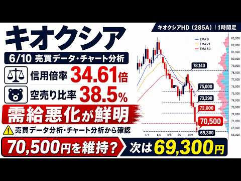 【6/10 速報】キオクシア急落！信用倍率34.61倍・空売り比率38.5％へ悪化｜70,500円を守れるか