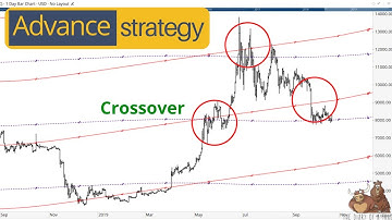 Gann Planetary Lines - Advanced Forex strategies [ Profitable ]