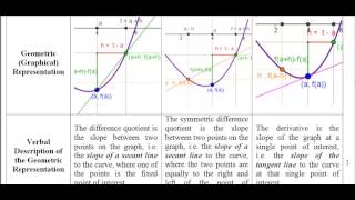 Calculus 2.7 Summary of Difference Quotient, Symmetric Difference Quotient, and Derivative
