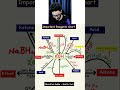 Alcohol Reagent chart Trick | CUET | BOARDS | Class 12th | NEET 2025 #cbse
