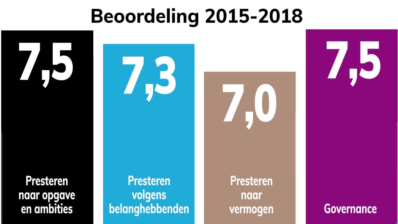 Resultaten visitatie