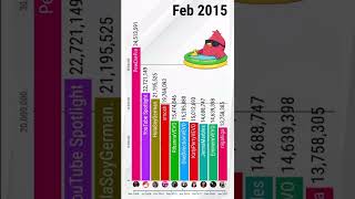 Top 10 Most Subscribed Youtube Channels 2006-2022