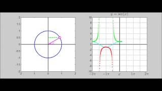 What Does The Secant Graph Look Like?
