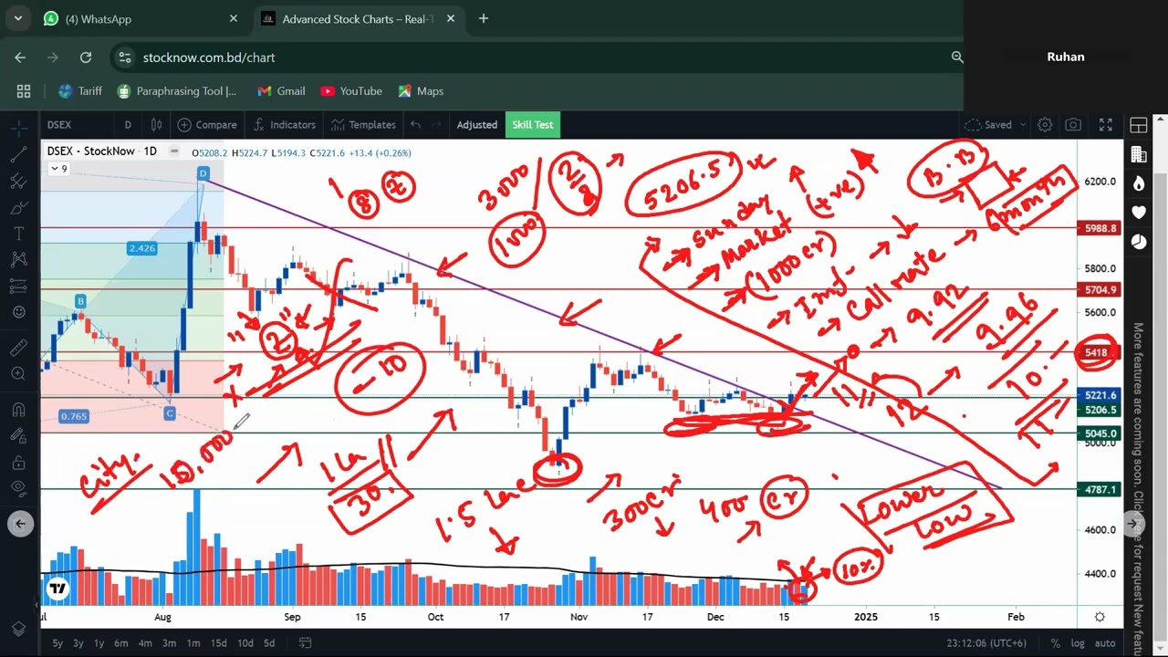 Share Adda 22 12 24 ,,, DSEx index Update