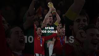 Countries With Most World Cup Goals 🔥