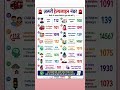 India Ke Most Important Helpline Numbers | Save This Post | Emargency Helpline number #shorts