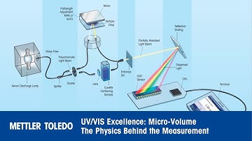 Micro-volume UV/VIS measurements animation – METTLER TOLEDO LockPath Technology