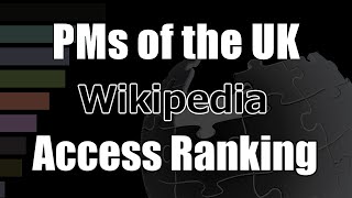"Prime ministers of the United Kingdom" Wikipedia accesses Bar Chart Race (2017-2021)
