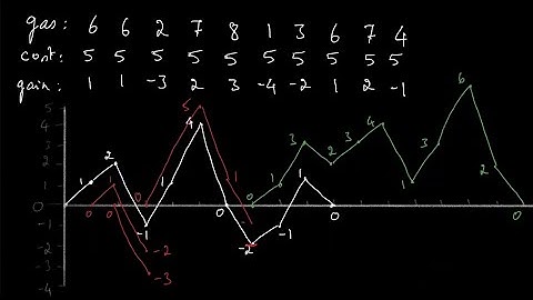Gas Station - LeetCode Problem - 23rd September LeetCoding Challenge