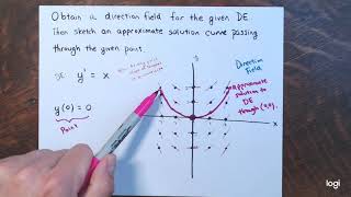 Direction / Slope Field Examples