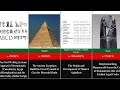 The 100 Most Important Events In Human History || World History ||