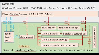 Datalens authentification with Nginx-basic-auth