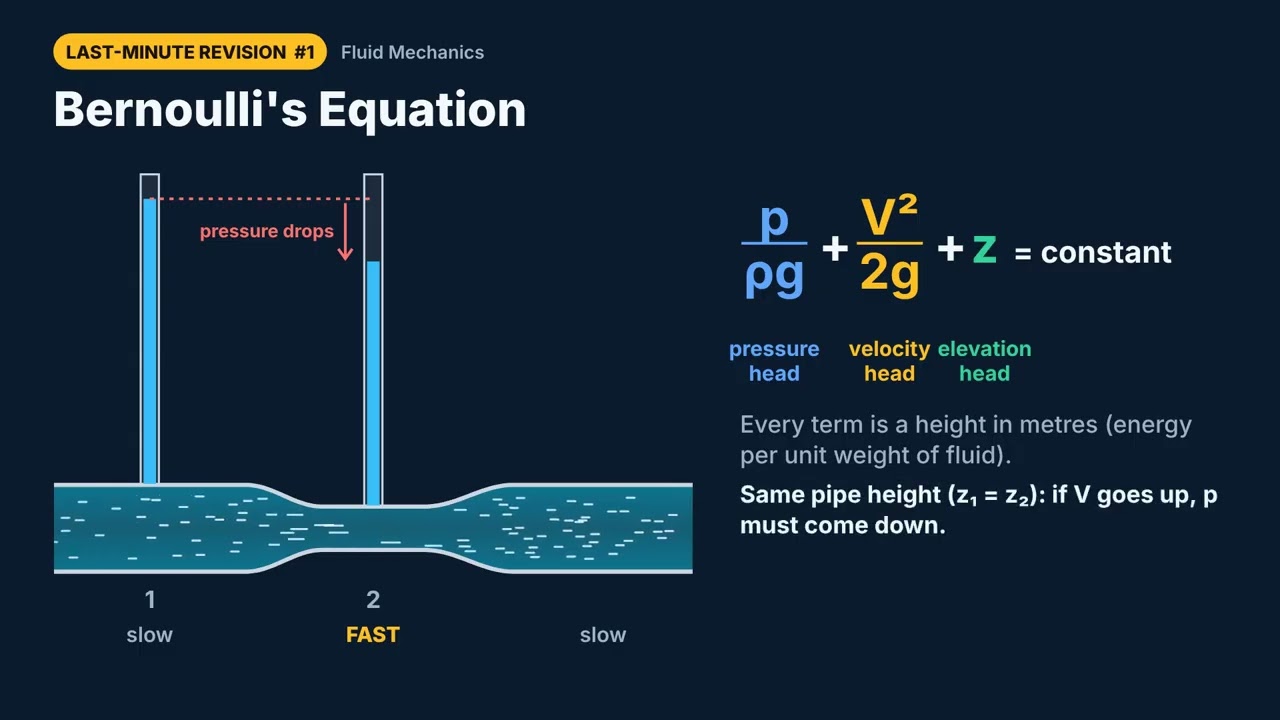 Bernoulli's Equation Explained in 1 Minute| Pressure, Velocity & Total Head | Last-Minute Revision#1