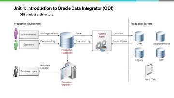 Oracle Data Integrator (ODI) product architecture (Cont.)