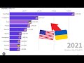 Города США против Украины по Населению! (1990-2021)