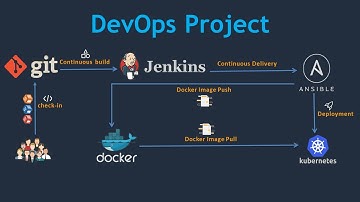 Ultimate DevOps Project 2023