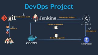 Ultimate DevOps Project 2023