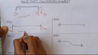 how to derive Slope deflection equation Easily