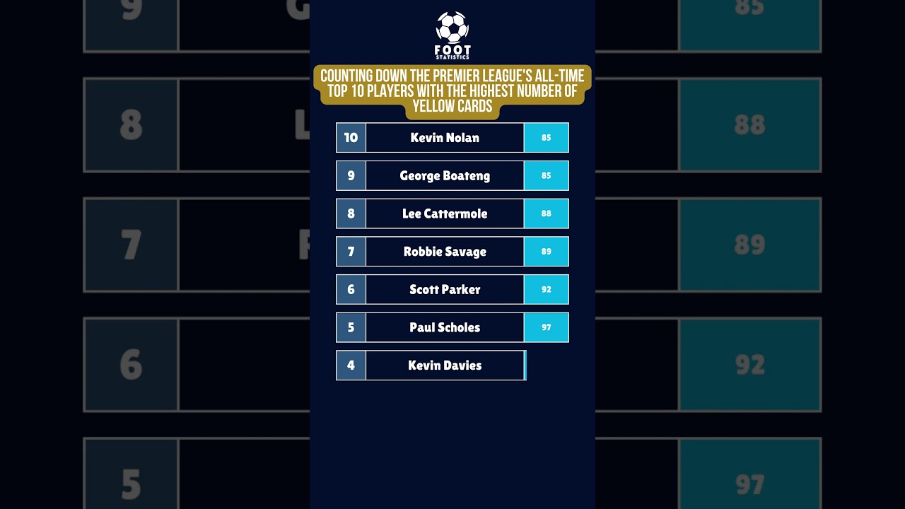 Who has the most yellow cards in the Premier League history? 