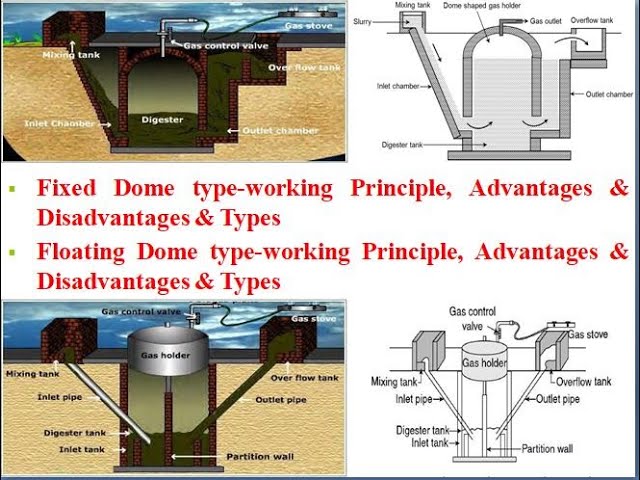 Types of biogas plants-1.Fixed Dome & 2.Floating type-working principle  merits & demerits & types