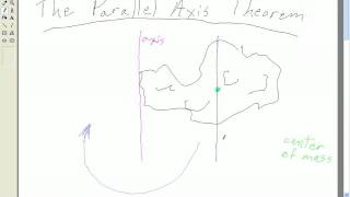 Parallel Axis Theorem