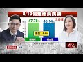 高雄市長選戰白熱化　最新民調曝賴瑞隆、柯志恩「五五波」