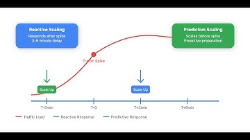 Code Demo : Predictive Scaling: Preparing for Traffic Spikes #interview #job #systemdesign