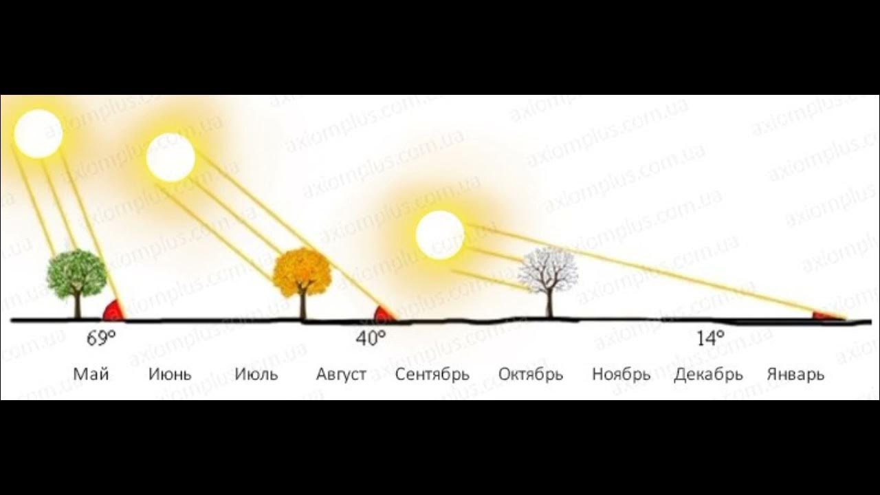 Высота солнца над горизонтом весной. Угол солнца над горизонтом зимой и летом. Угол падения солнечных лучей и высота солнца. Угол солнца над горизонтом. Угол падения солнечных лучей.