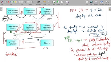 Measuring Instruments- Working and it