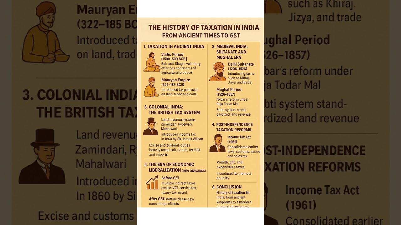 The History of Taxation in India: From Ancient Times to GST
