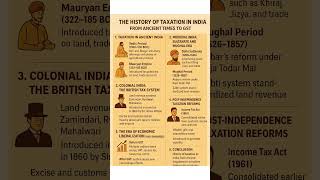 The History of Taxation in India: From Ancient Times to GST