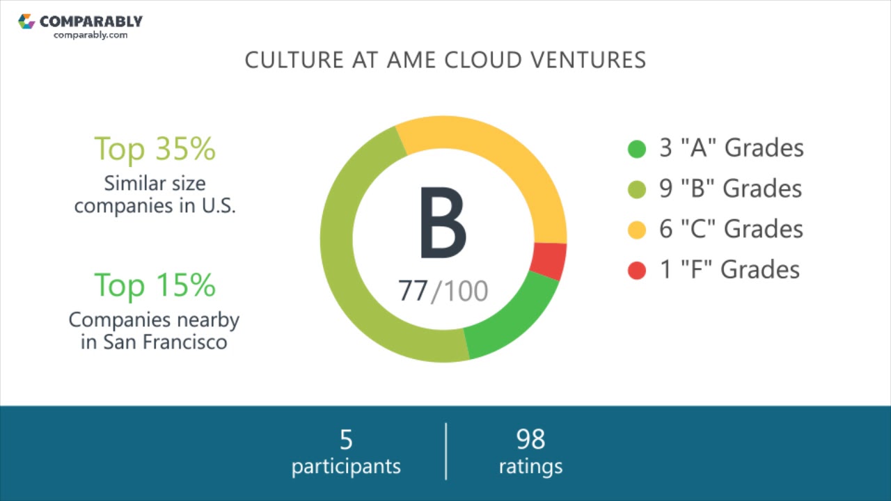AME Cloud Ventures Employee Reviews - Q3 2018 - YouTube