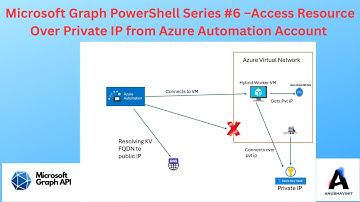 Microsoft Graph Series #6 – Access Private-Link Resources with an Automation Hybrid Worker
