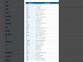 Python Keywords List #pythonprogramming #variablesinpython #keywords #english