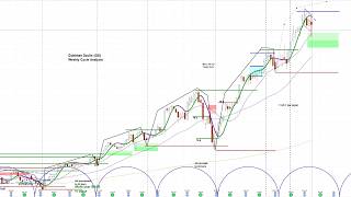 Goldman Sachs (GS) Cycle & Chart Analysis | Projections and Cycle Timing