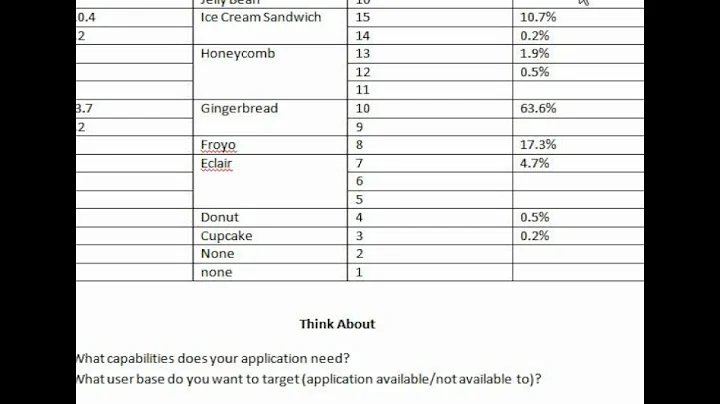 Android API Levels for Android Platform Versions