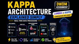 Kappa Architecture Explained Simply | Real-Time Data Processing
