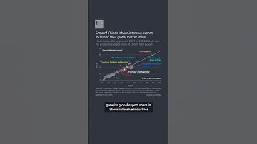 Homegrown robots help drive China’s global export surge | FT #shorts
