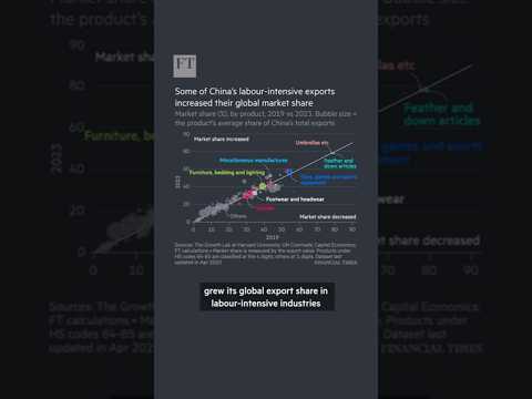 Homegrown robots help drive China’s global export surge | FT #shorts