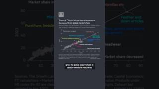 Homegrown robots help drive China’s global export surge | FT #shorts