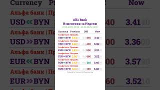 Курсы Валют в Беларуси - 01.02.2025 12:00 - Итоги Недели #shorts