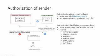 Part 8:  SAP Integration Suite (Best Practices, Security)