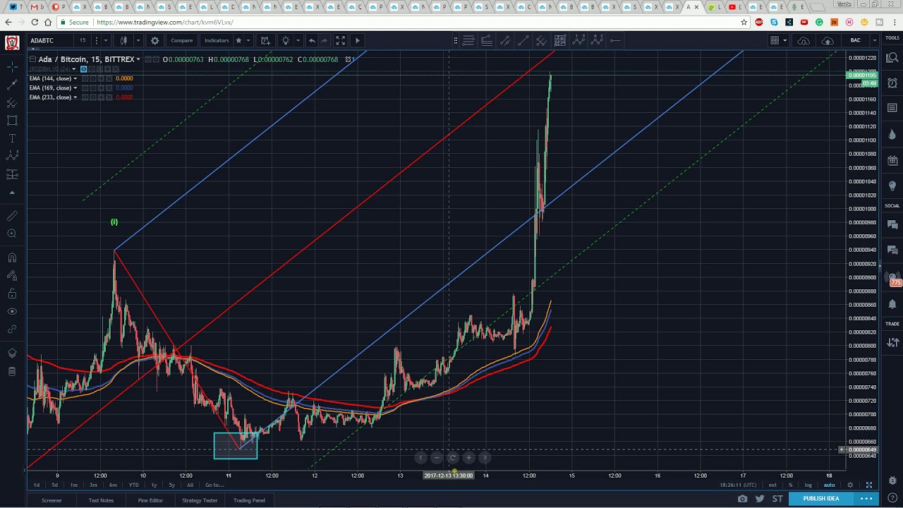 Cardano Technical Analysis (ADA) : To the Moon? [December, 2017] - YouTube