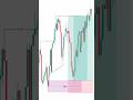 Master SMC, Fix Bad Trades #trading #smct #tradingplan #stockmarket #tradingstrategy